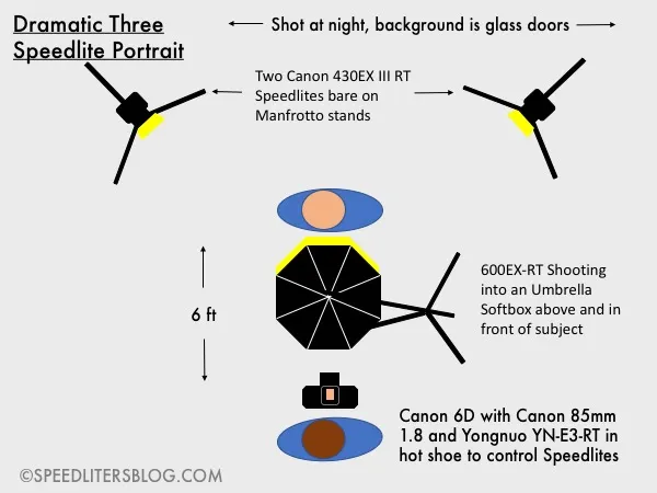 Lighting diagram: umbrella softbox in front and two bare speedlites behind the subject