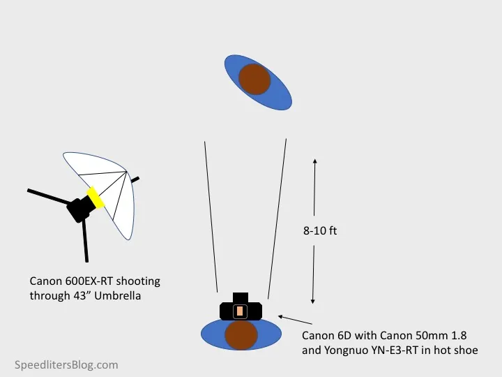Lighting diagram: speedlite through a 43-inch umbrella 8 to 10 feet from the subject