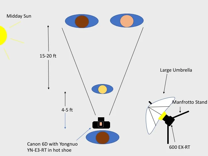 Lighting diagram: family in midday sun with a speedlite in a large umbrella for fill