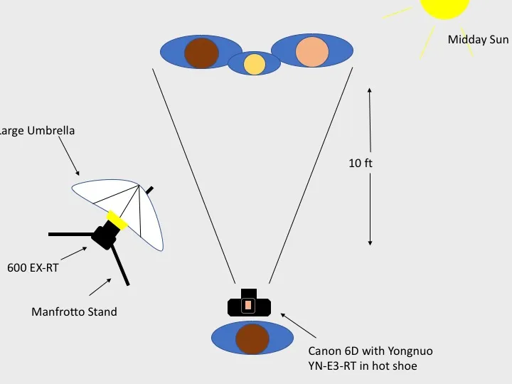 Lighting diagram: family 10 feet from the camera with an umbrella-mounted speedlite as fill in midday sun