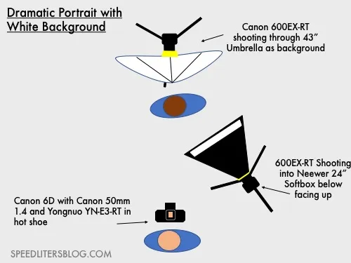 Lighting diagram: shoot-through umbrella as a white background with a softbox below the subject