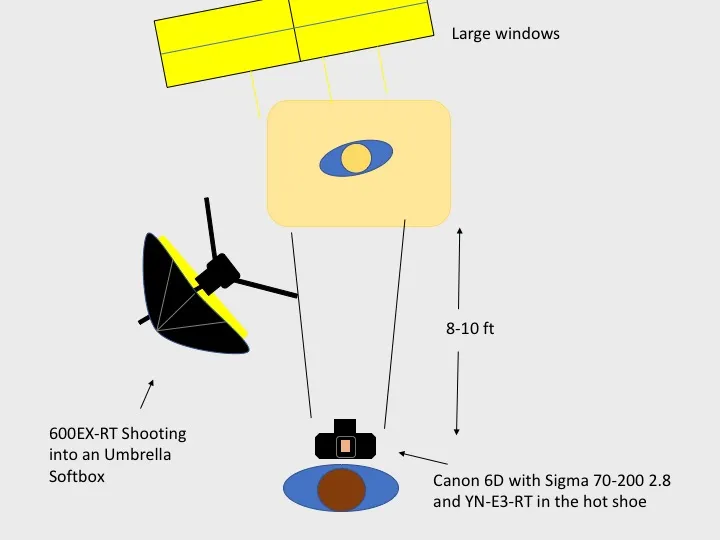 Lighting diagram: umbrella softbox with the baby 8 to 10 feet from the camera by a window