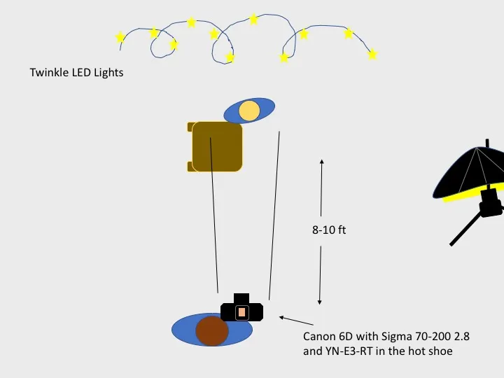 Lighting diagram: baby by a chair under twinkle LED lights, with an umbrella to the side
