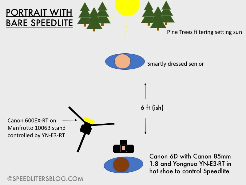 Lighting diagram: senior lit by a bare speedlite 6 feet away, with the sun setting through pine trees