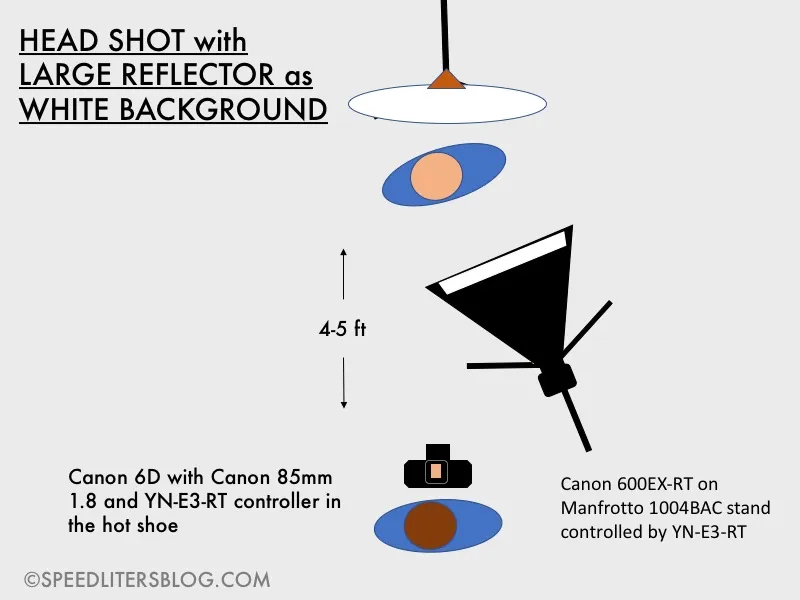 Lighting diagram: headshot with a large reflector as a white background