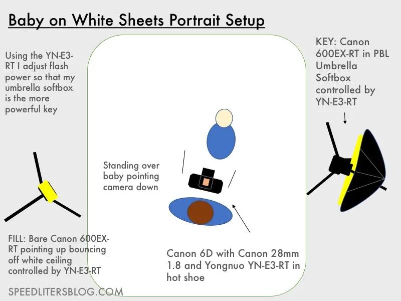 Lighting diagram: baby on white sheets lit by an umbrella softbox and ceiling bounce