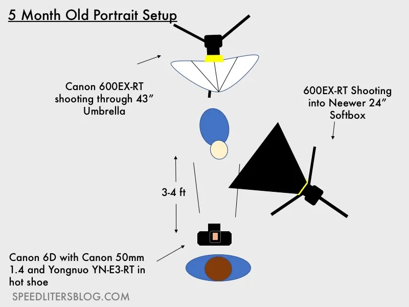 Lighting diagram: umbrella above and softbox beside a five-month-old