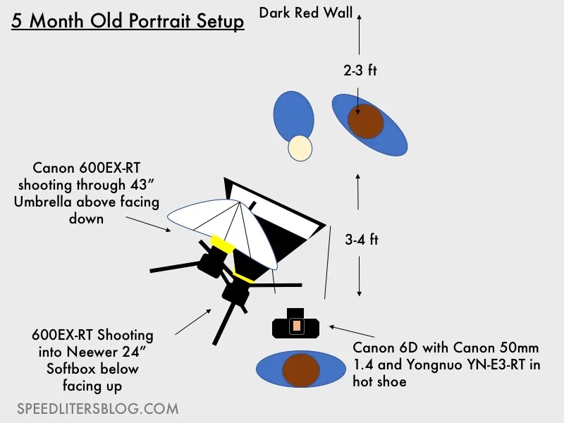 Lighting diagram: umbrella above and softbox below a baby in front of a dark red wall